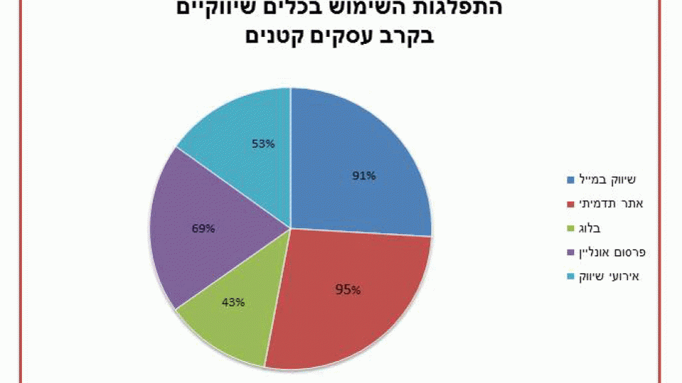 התפלגות השימוש בכלים שיווקים בקרב עסקים קטנים